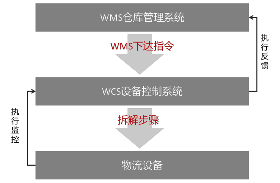 WCS运行逻辑