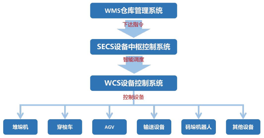 SECS系统运行逻辑