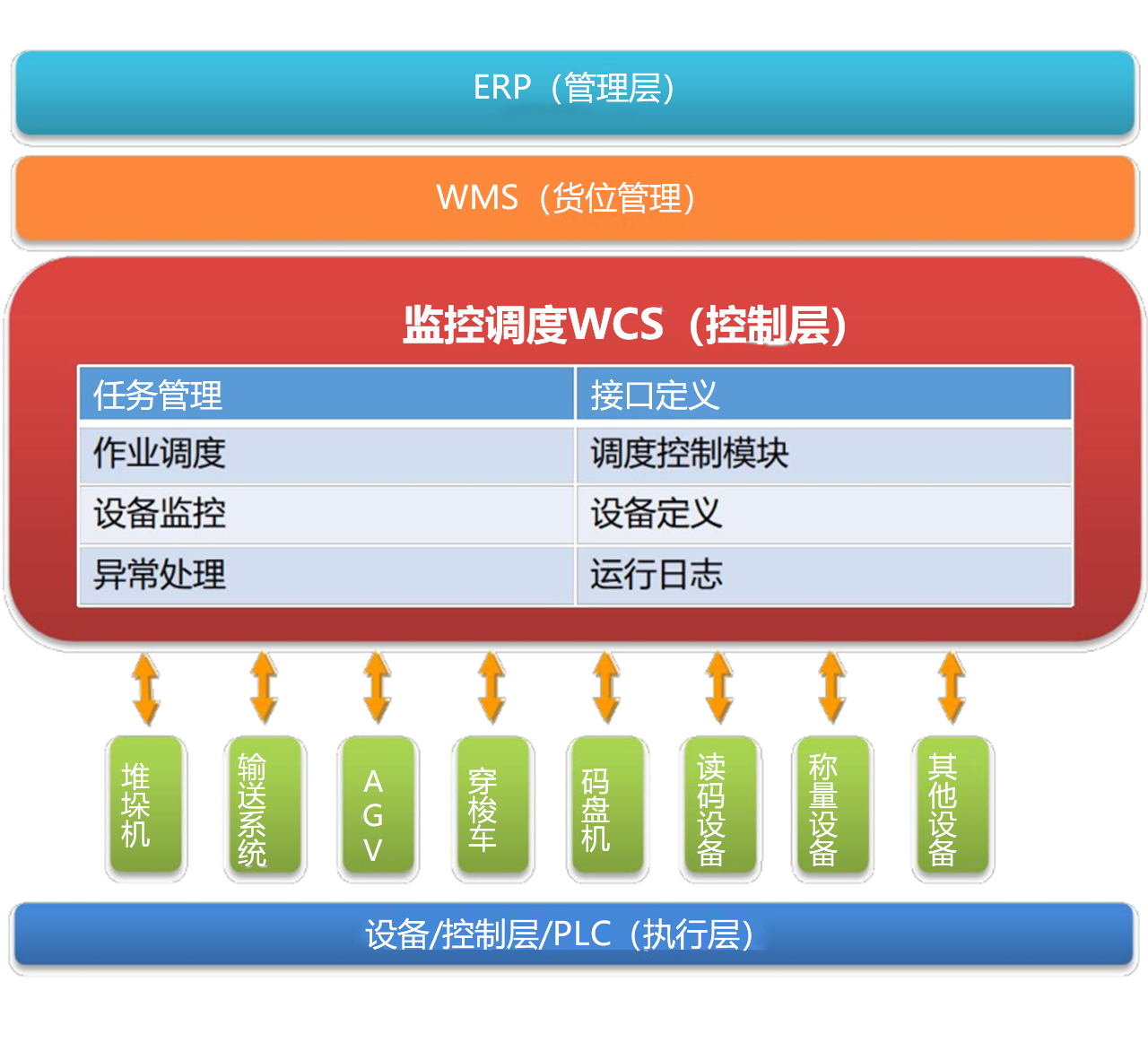 WCS设备控制系统